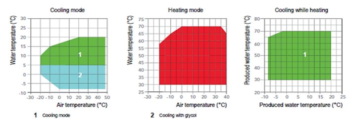 Amicus Altus 4 Pipe Operational Limits